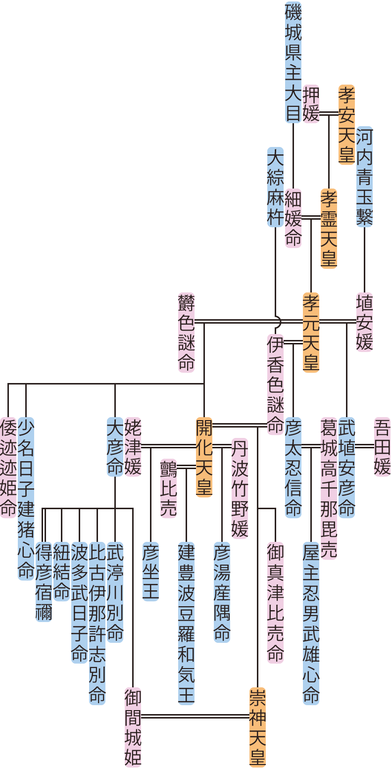 孝元天皇の系図