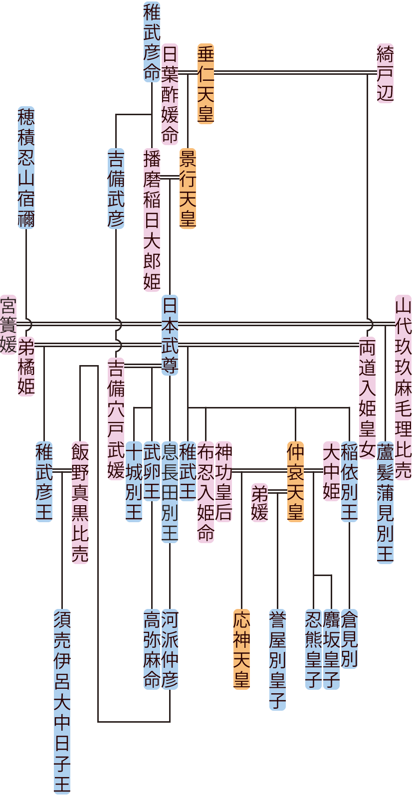 日本武尊の系図