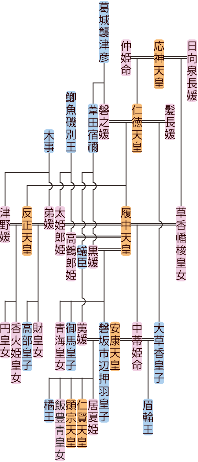 履中天皇・反正天皇の系図