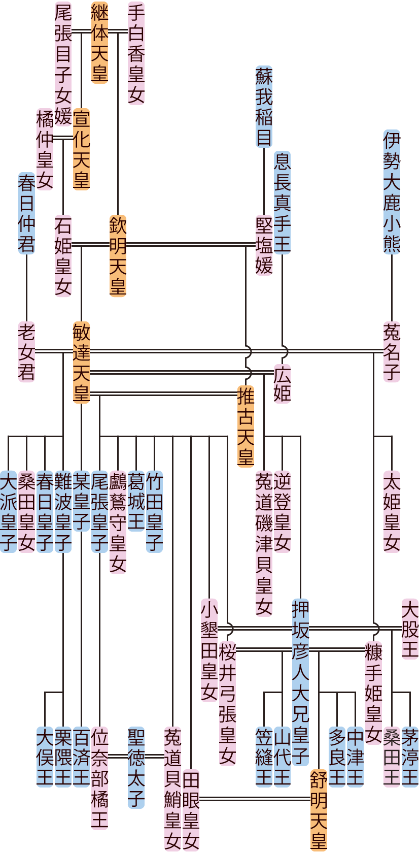 敏達天皇・推古天皇の系図