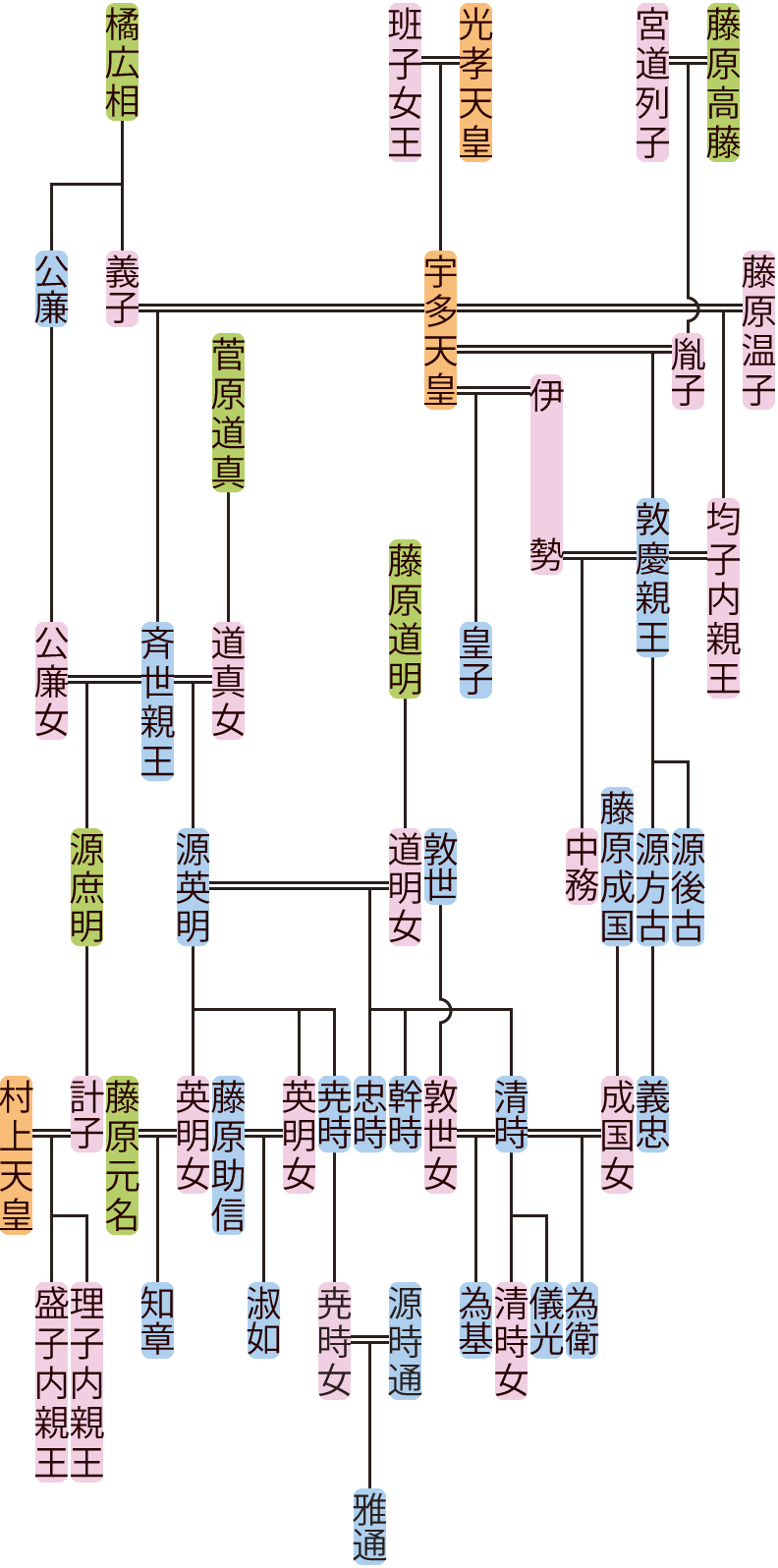 斉世親王・敦慶親王の系図