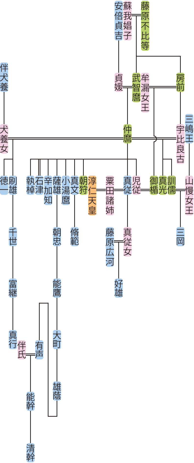 藤原仲麿の系図