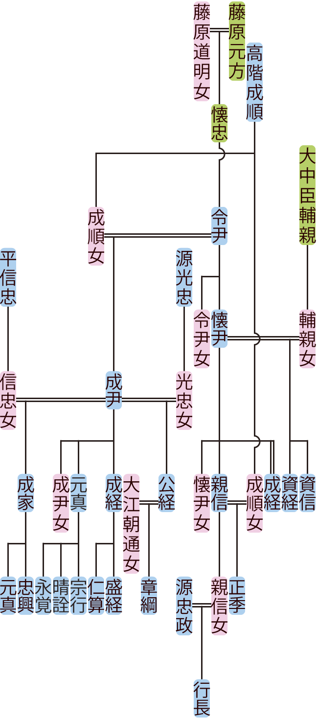 藤原令尹・成尹の系図