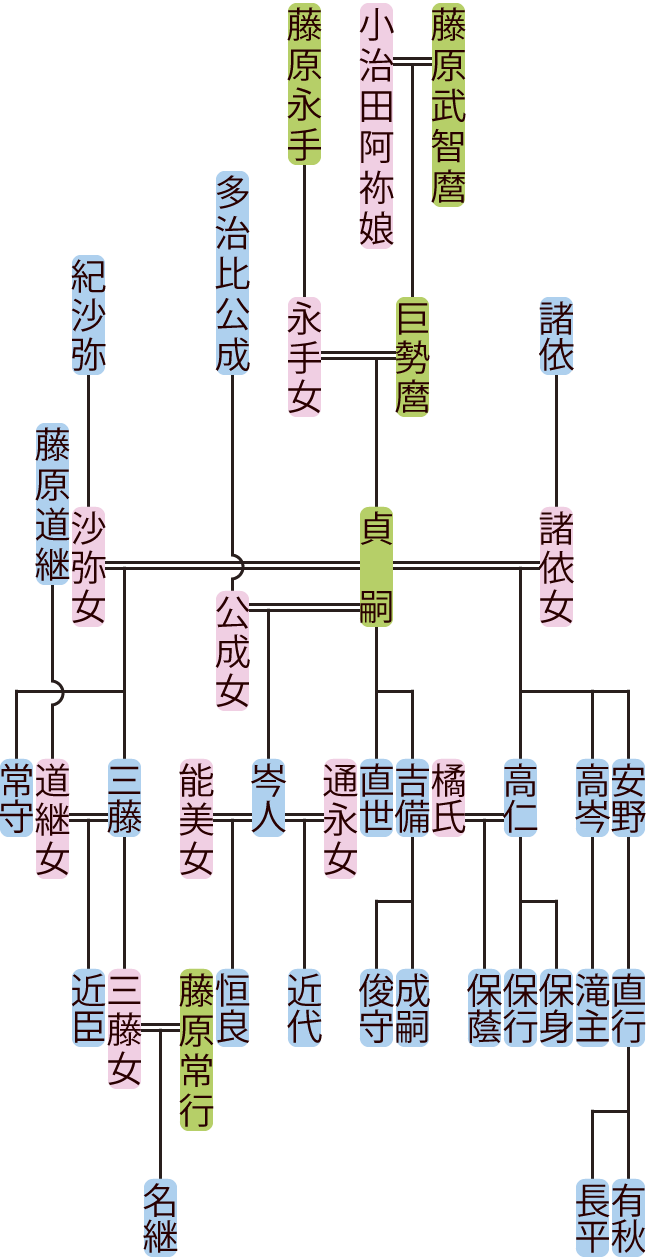 藤原貞嗣の系図