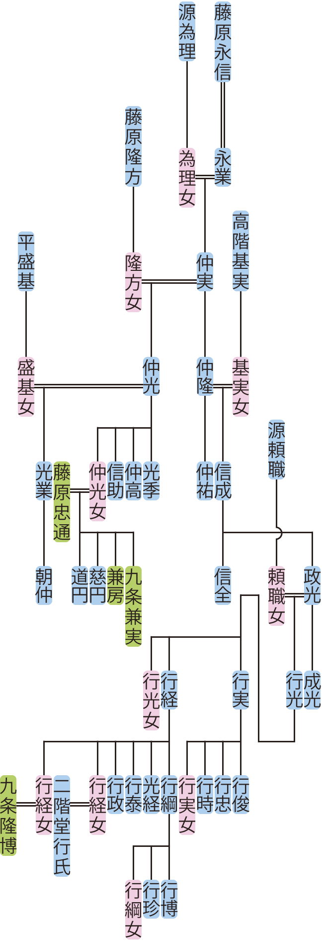 藤原仲実の系図