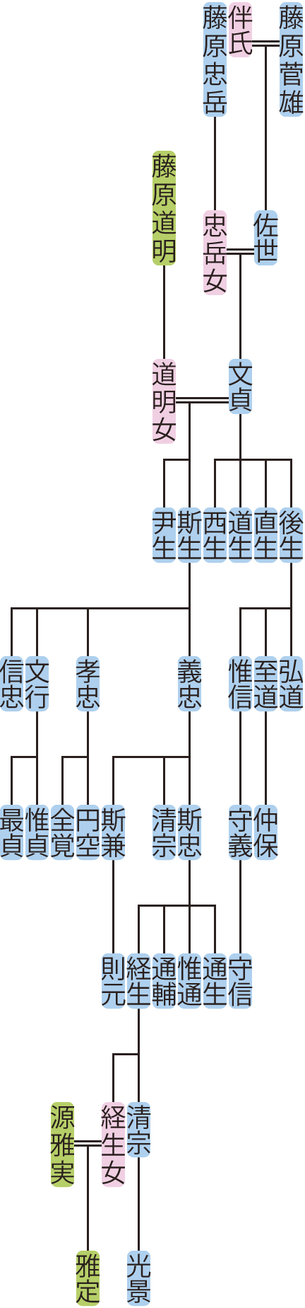 藤原文貞の系図