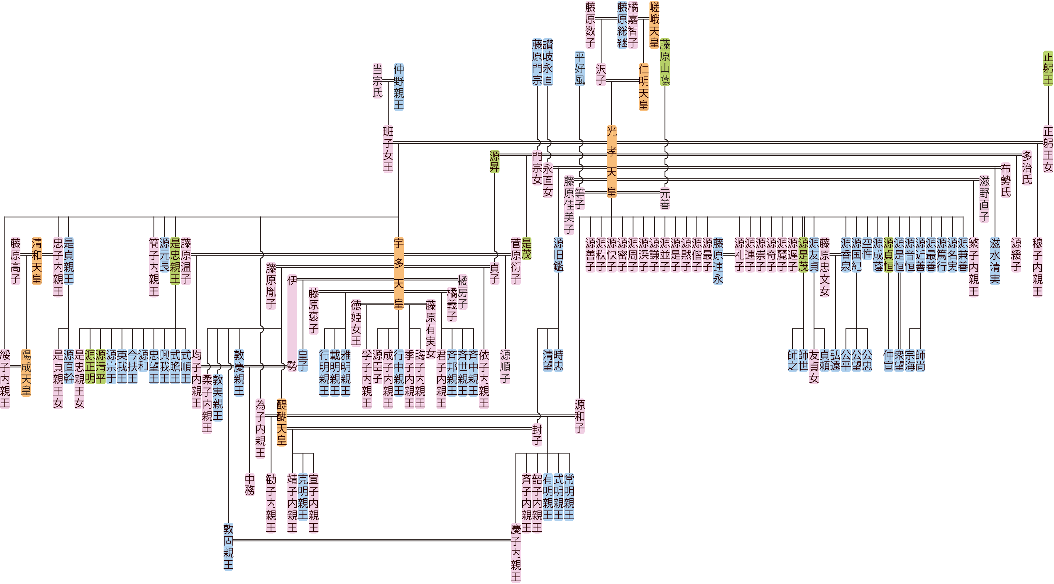 光孝天皇の系図