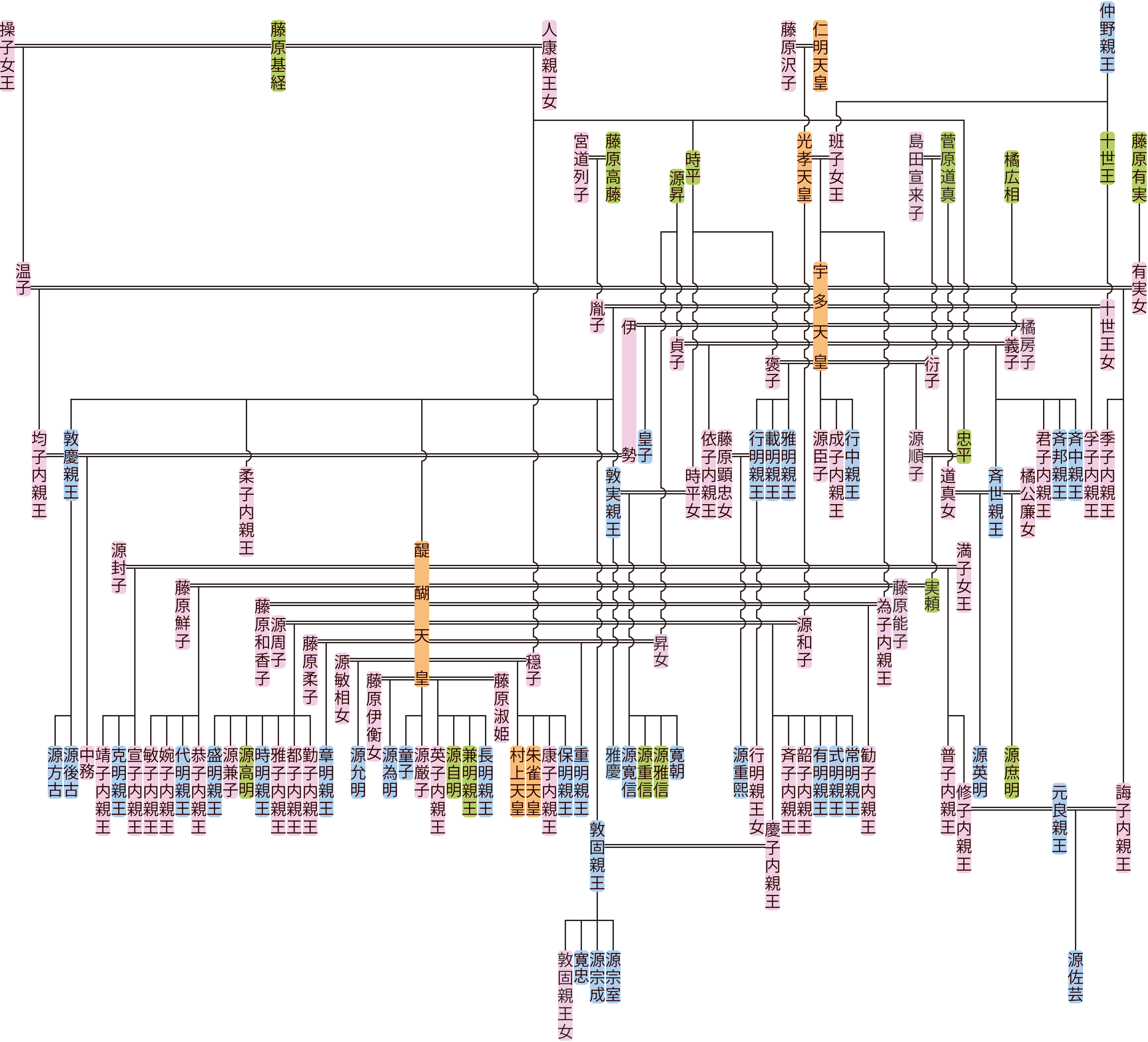 宇多天皇の系図
