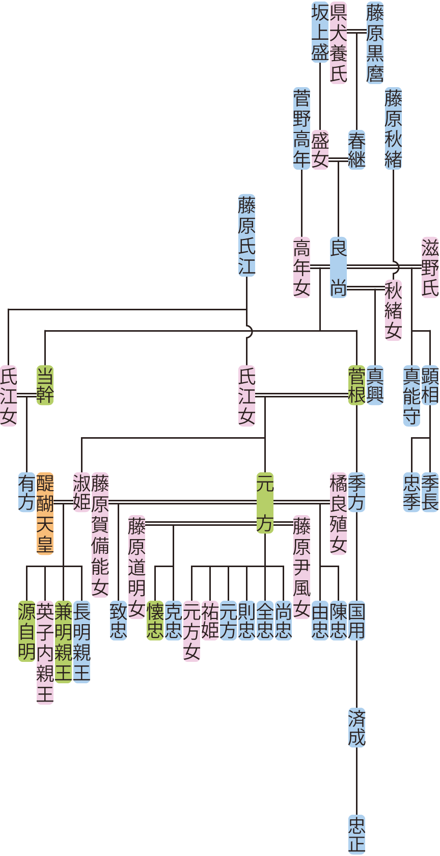 藤原良尚・菅根の系図