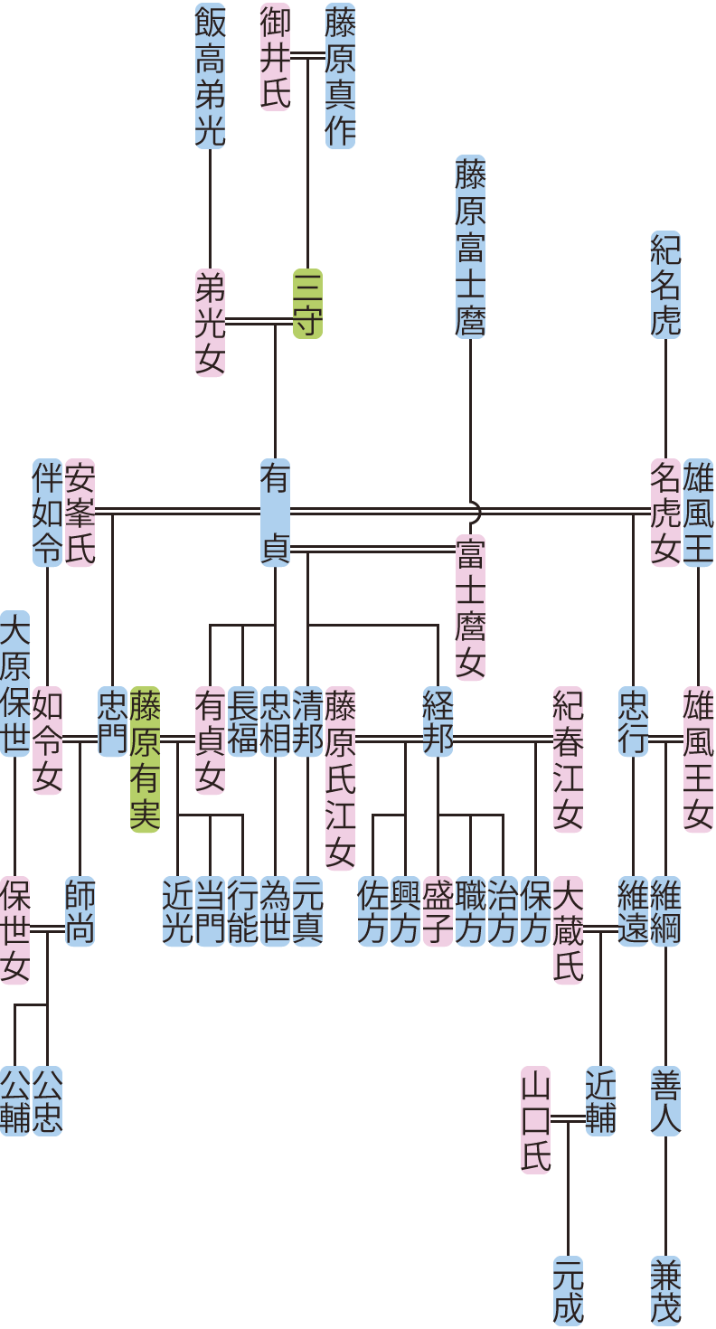 藤原有貞の系図