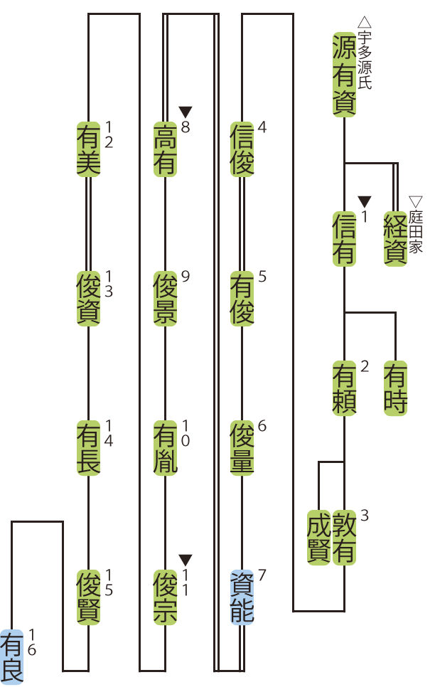綾小路家の略系図