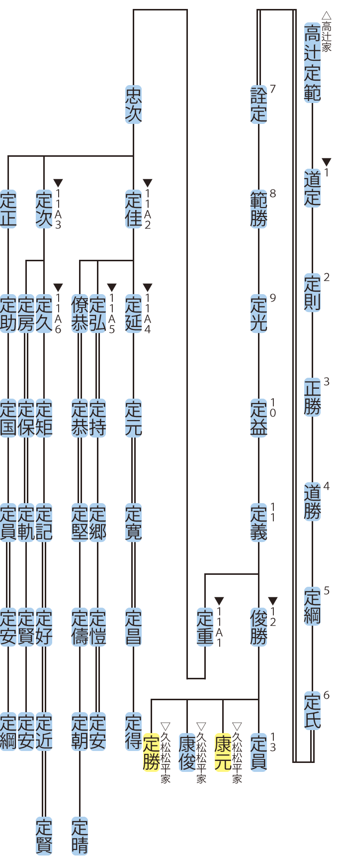 久松氏の略系図