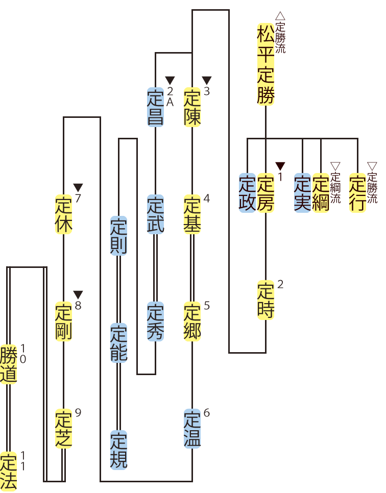 久松松平家・定房流の略系図