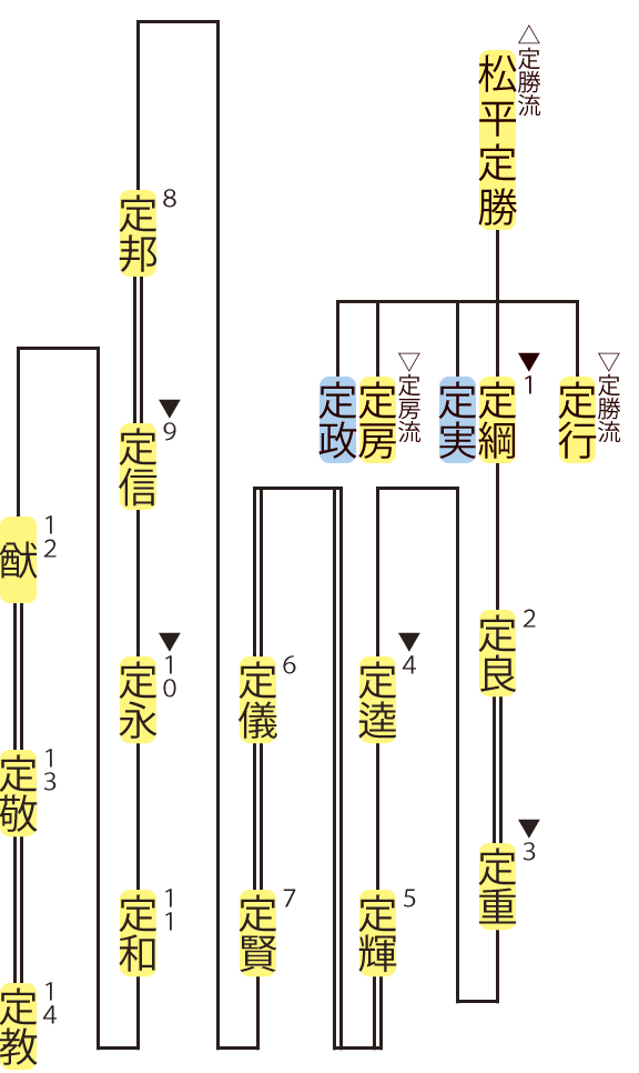 久松松平家・定綱流の略系図