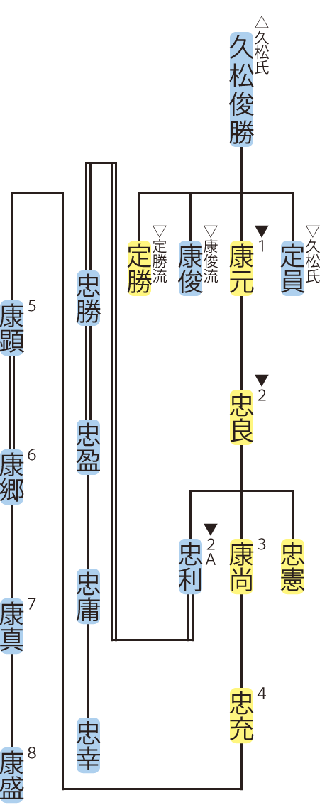 久松松平家・康元流の略系図