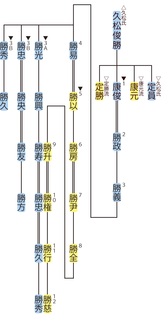 久松松平家・康俊流の略系図