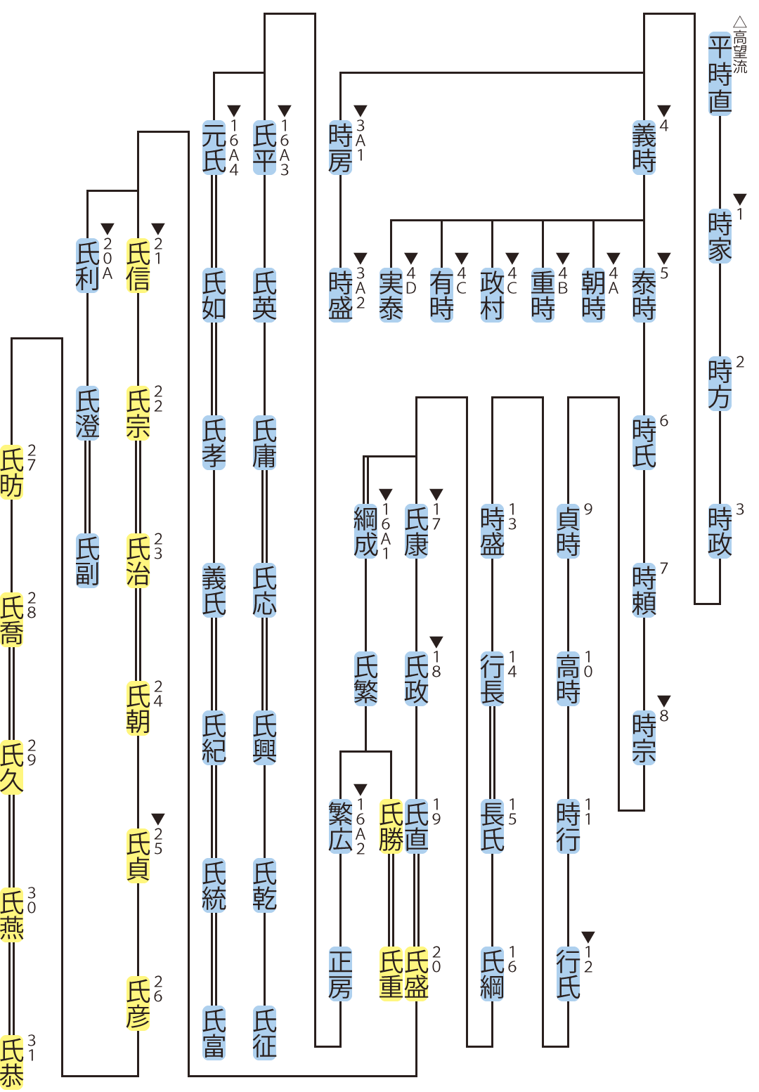 北条家の略系図