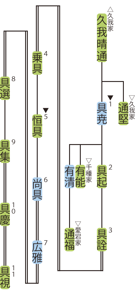 岩倉家の略系図