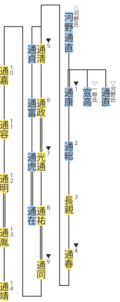久留島氏（越智氏）の系図 ねっこのえくり