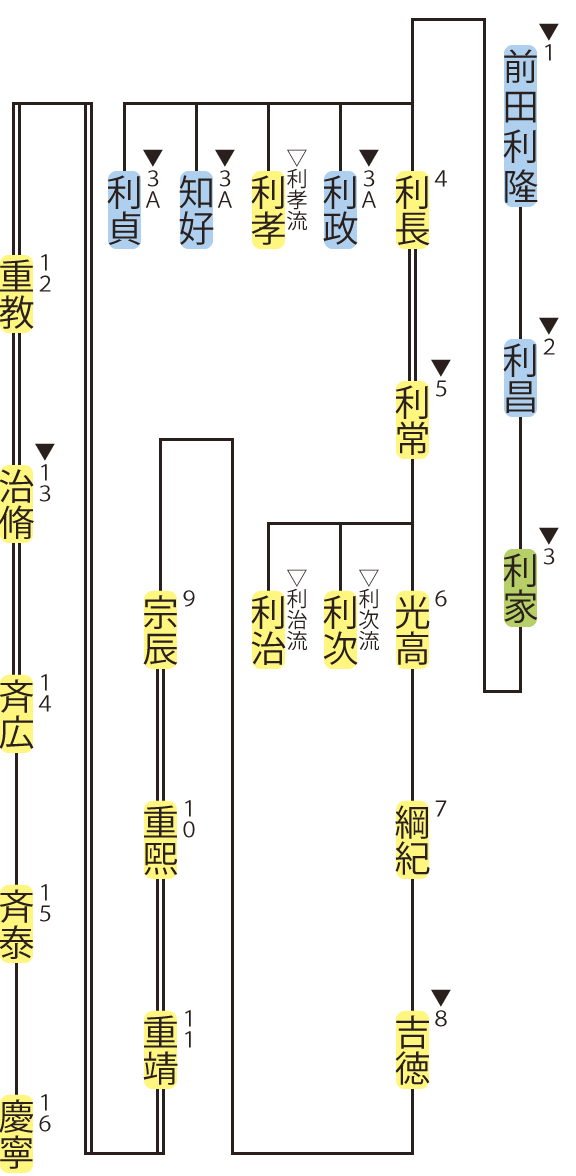 前田氏の略系図