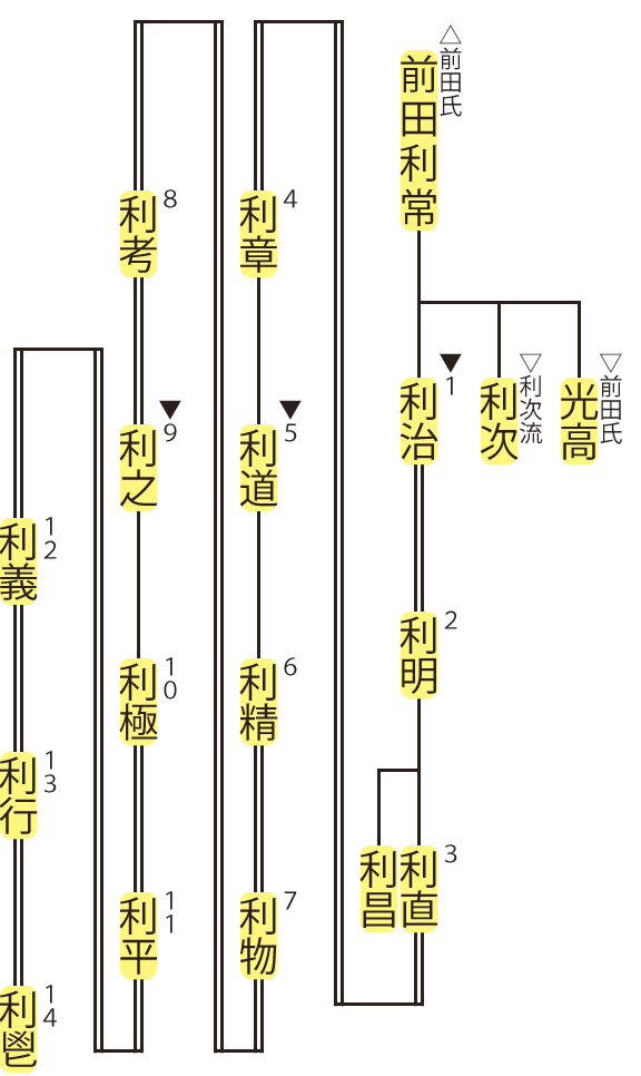 前田氏・利治流の略系図