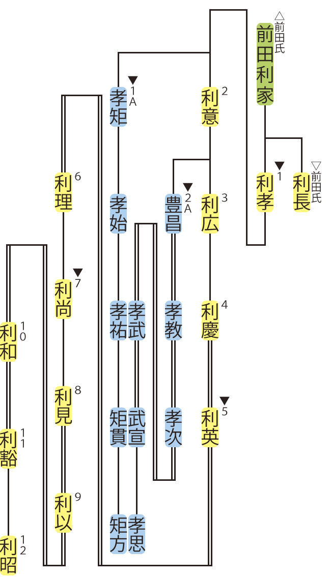 前田氏・利孝流の略系図
