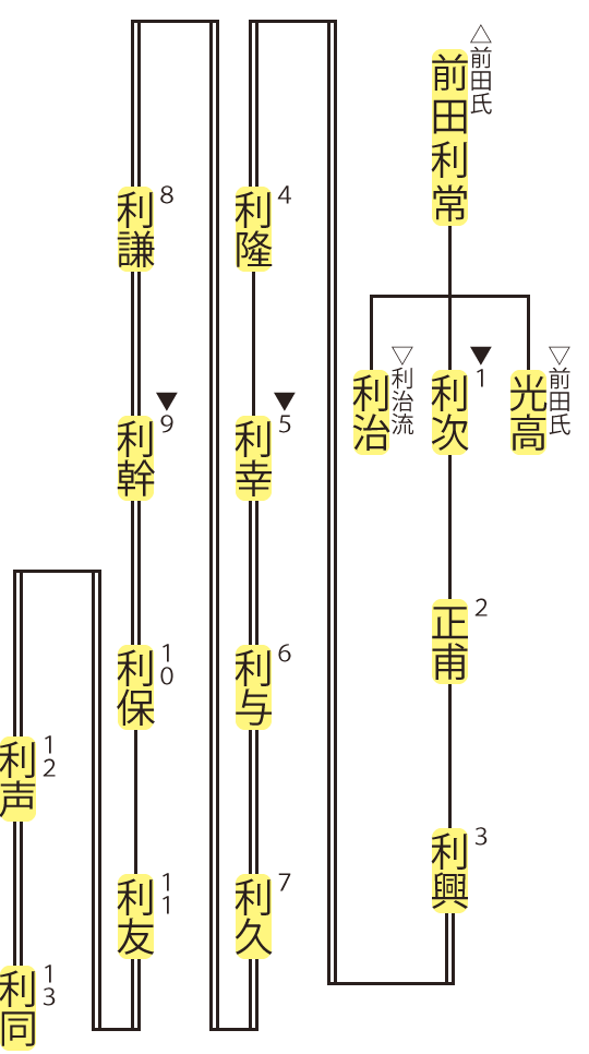 前田氏・利次流の略系図