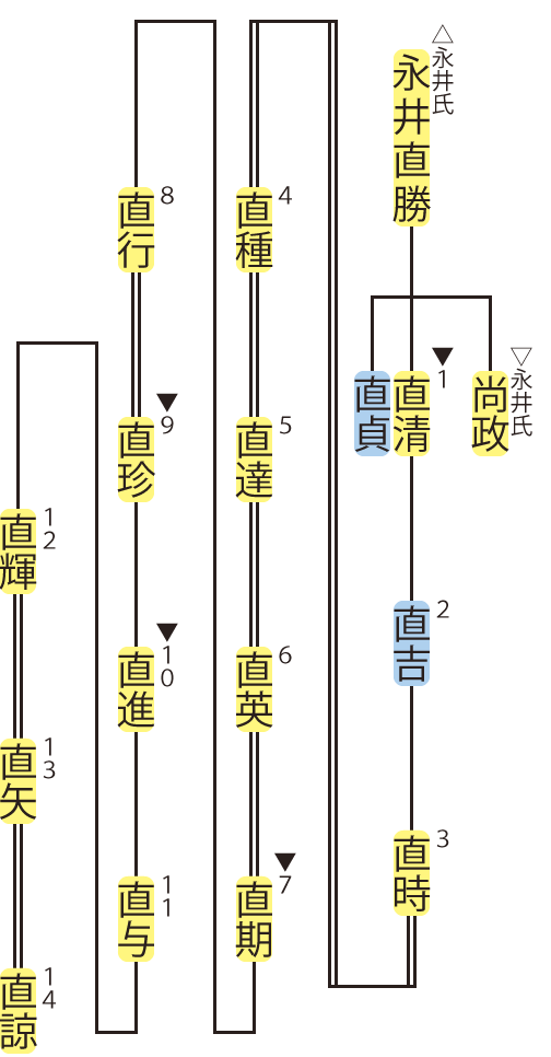 永井氏・直清流の略系図