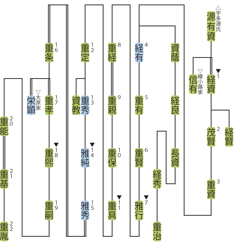 庭田家の略系図
