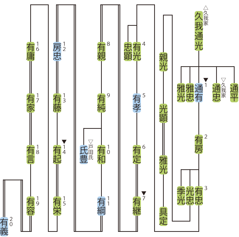 六条家の略系図