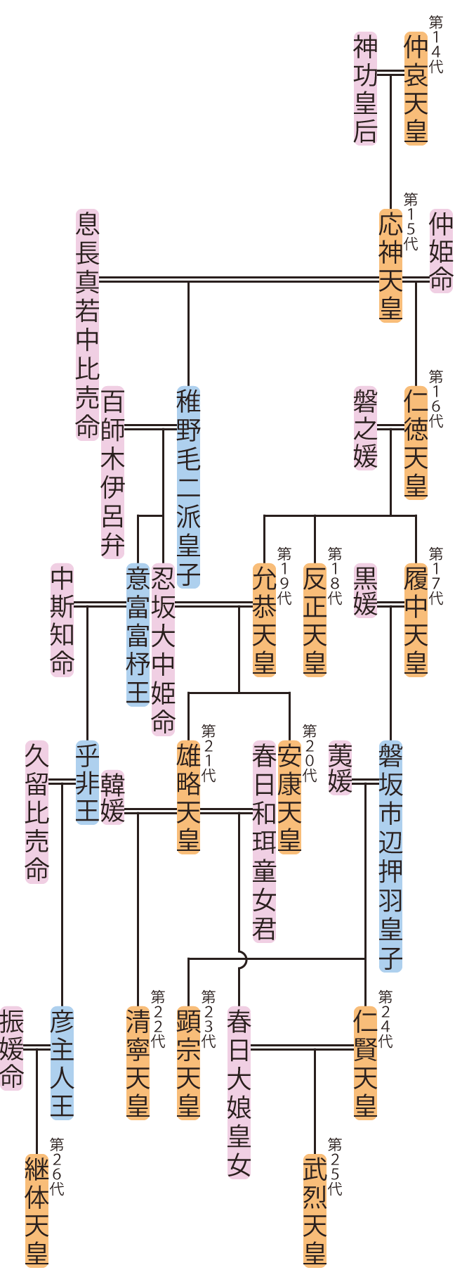 応神天皇～武烈天皇の略系図