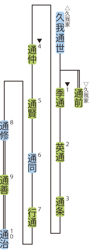 梅渓家の略系図