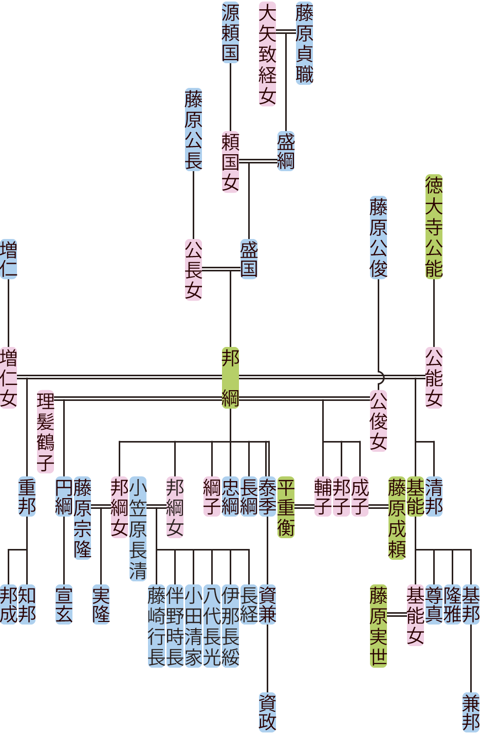 藤原盛国の系図
