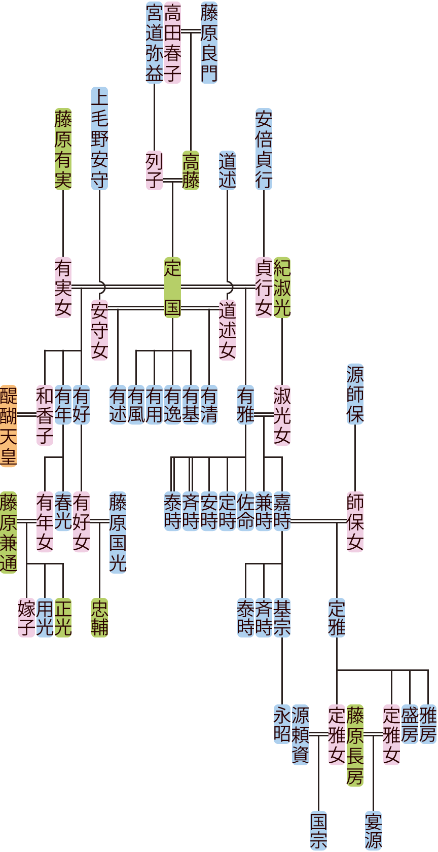 藤原高藤の系図