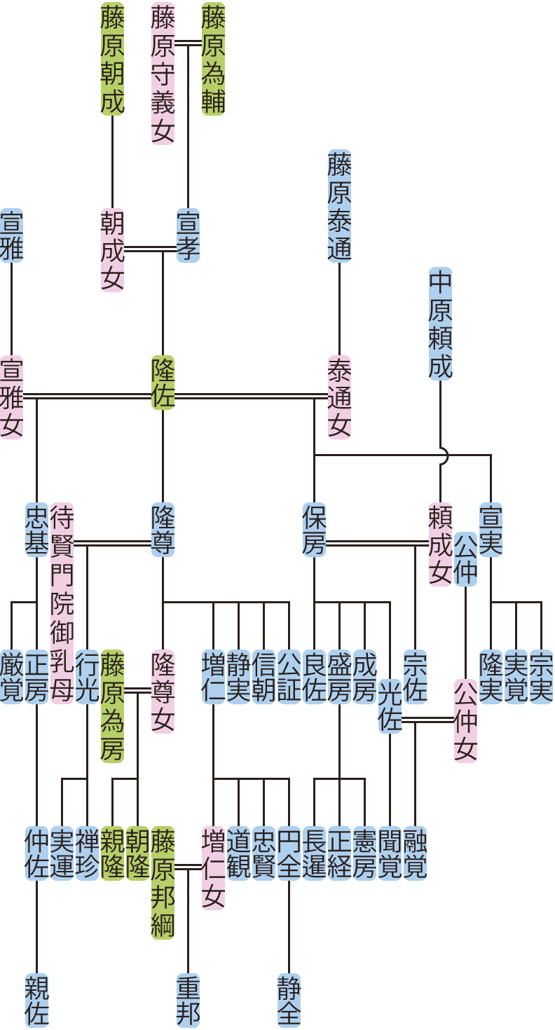藤原隆佐の系図