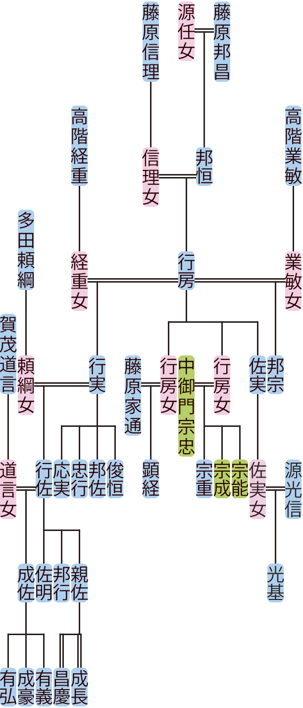 藤原行房の系図