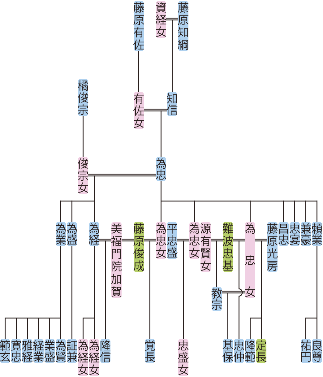 藤原為忠の系図