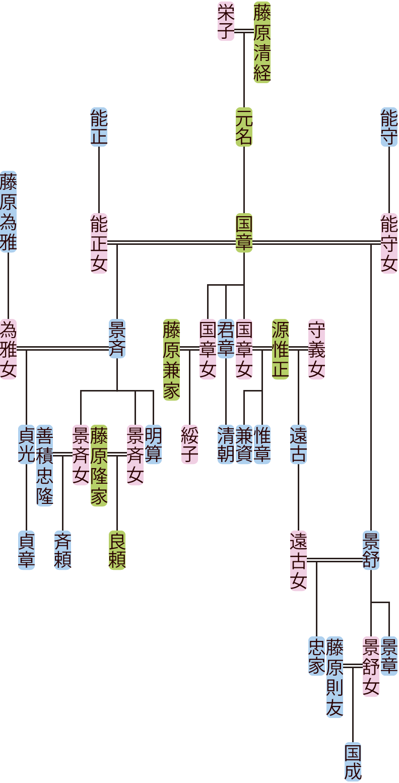 藤原国章の系図