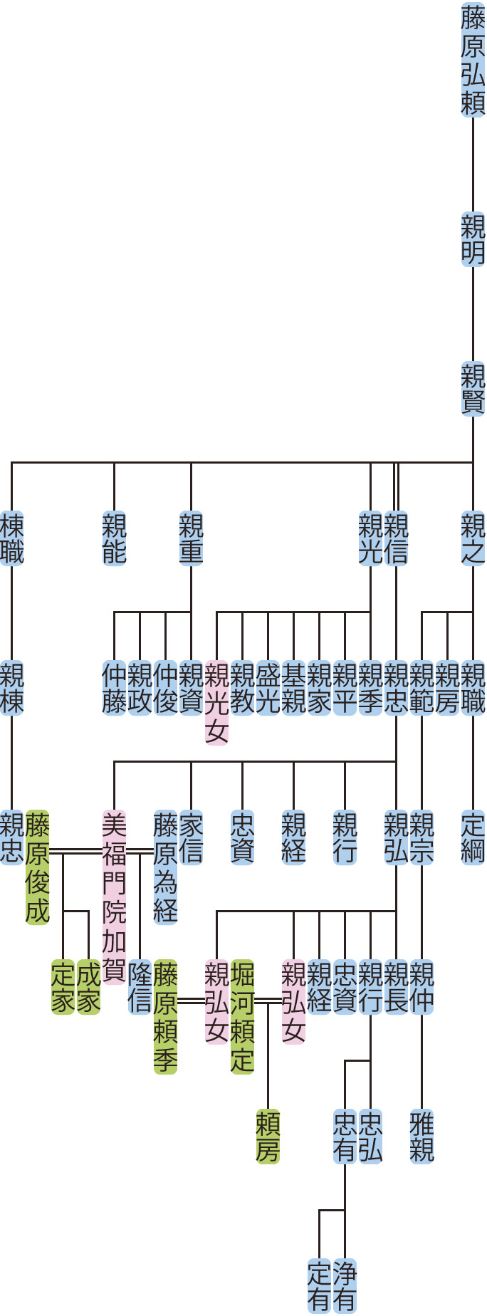 藤原親賢の系図