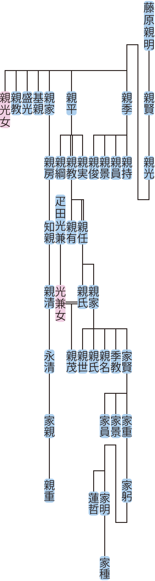 藤原親光の系図