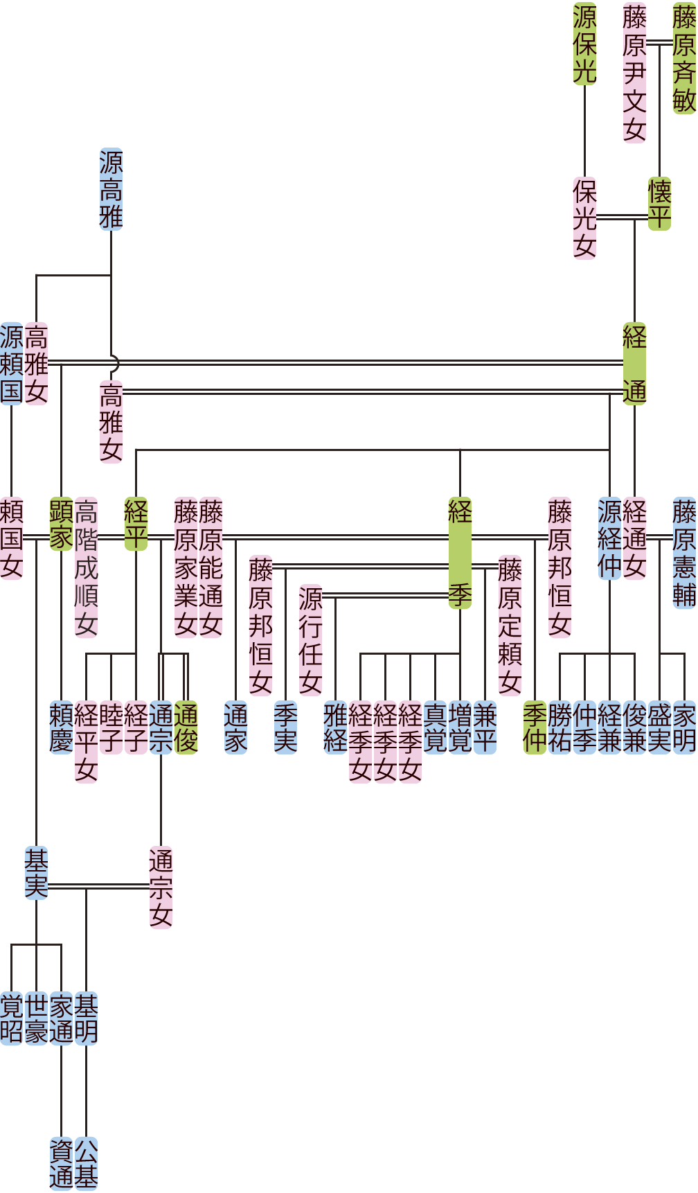 藤原経通の系図