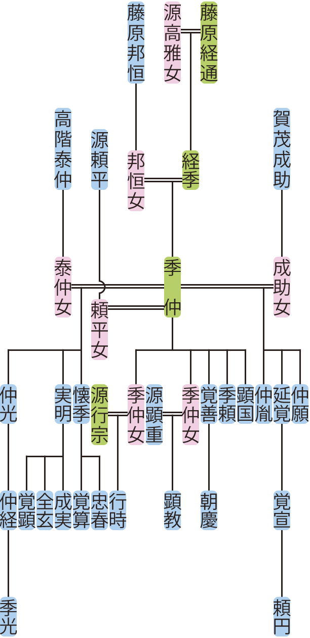 藤原季仲の系図