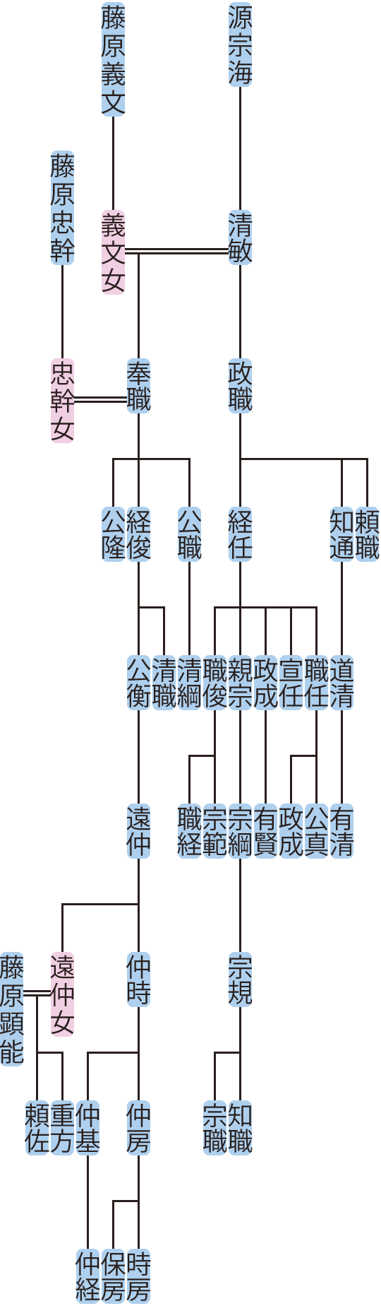 源奉職・政職の系図