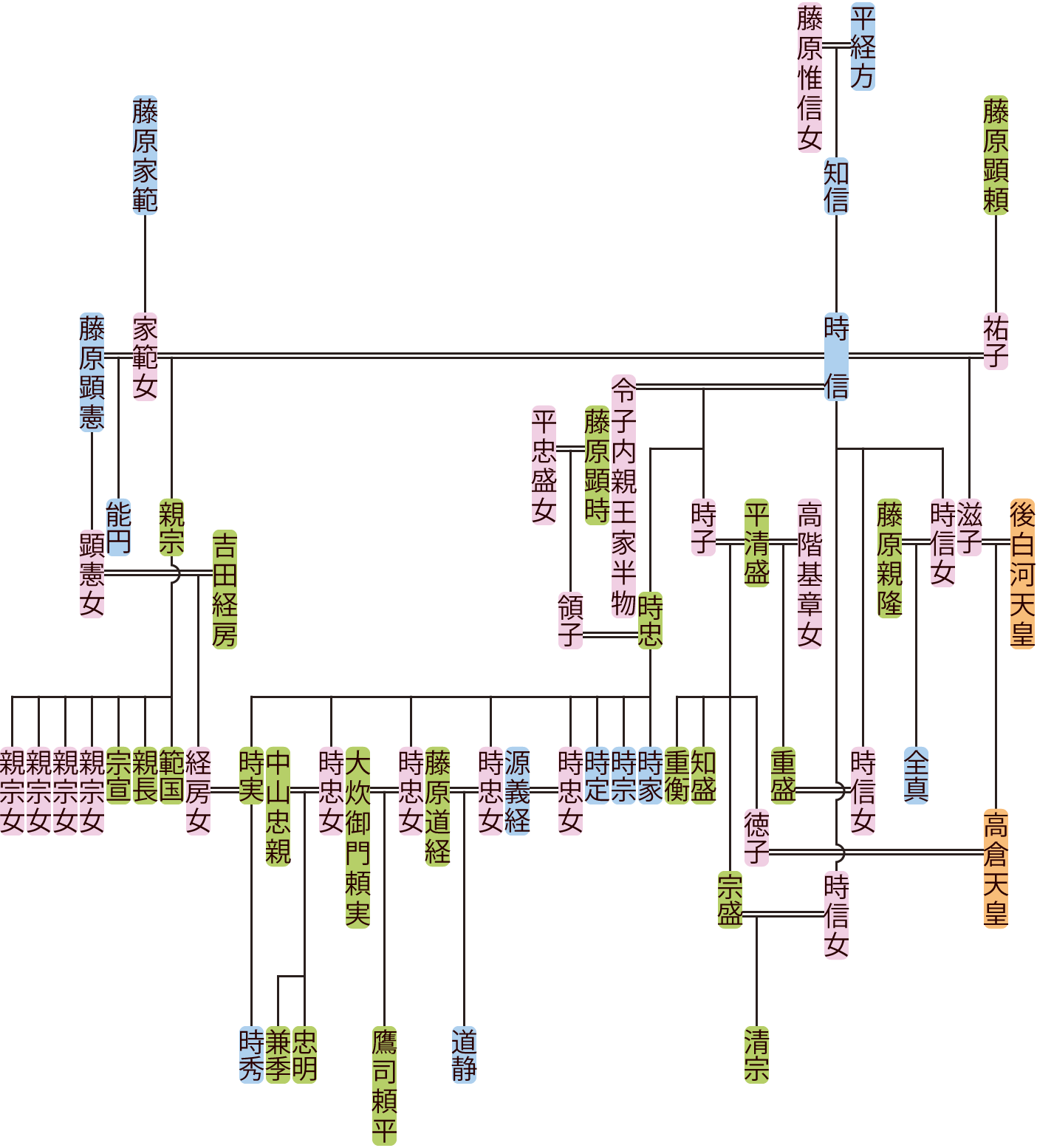 平時信の系図