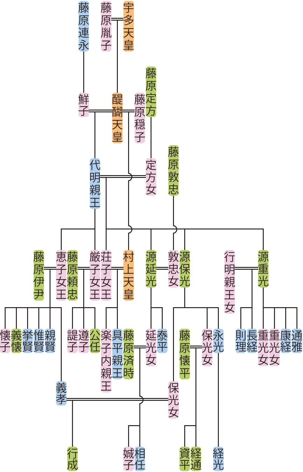 代明親王の系図