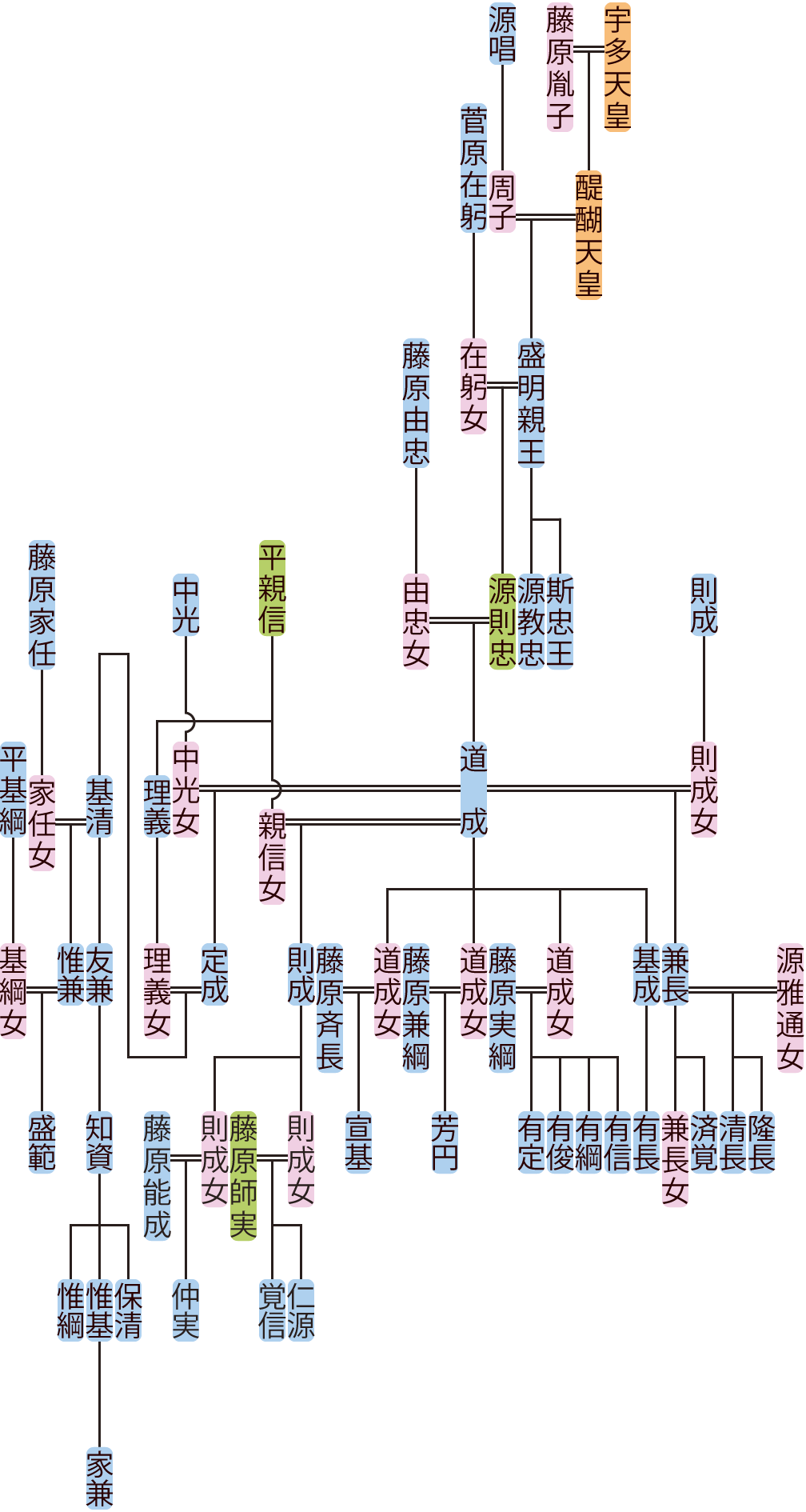 盛明親王～源道成の系図