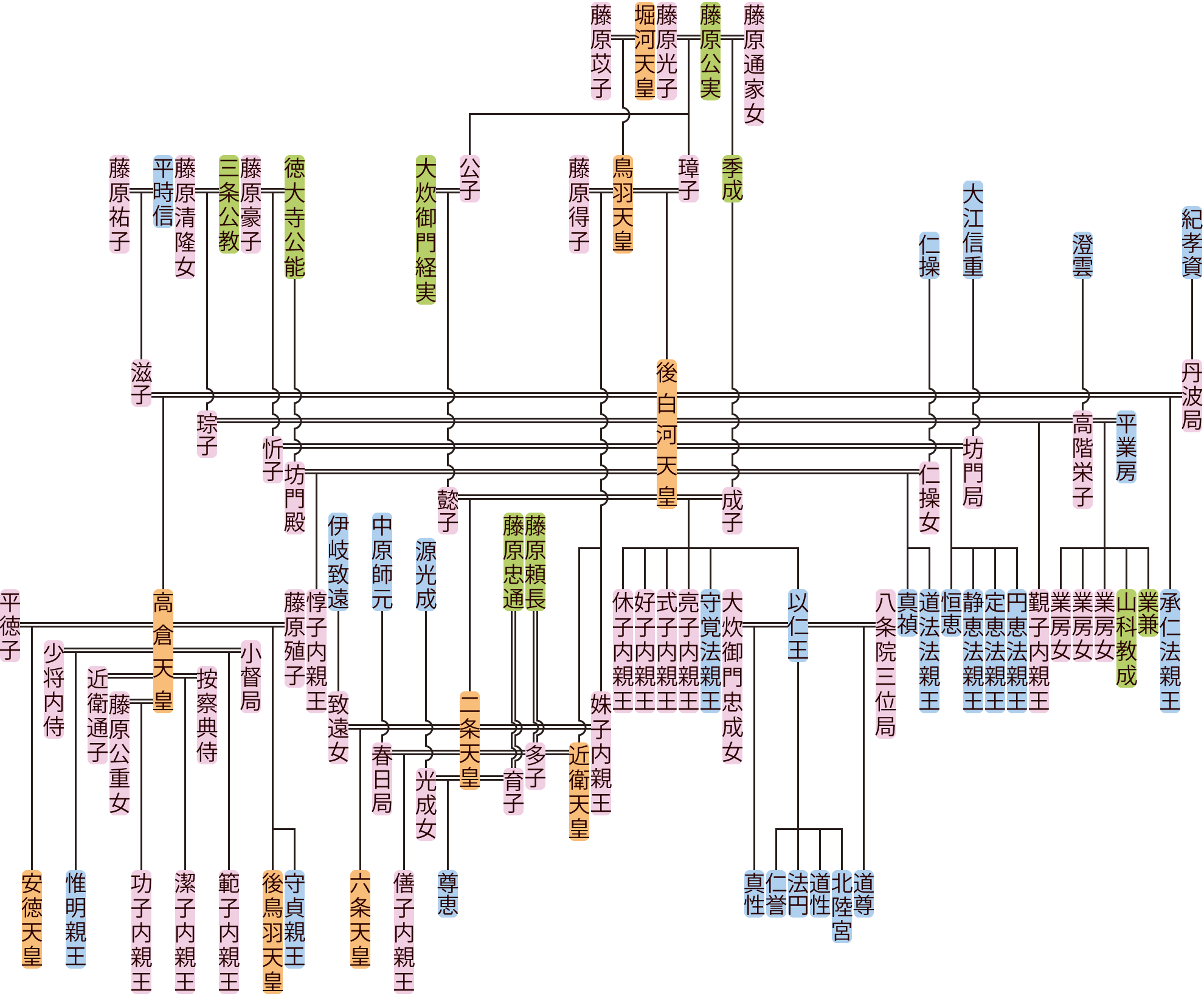 後白河天皇～六条天皇の系図