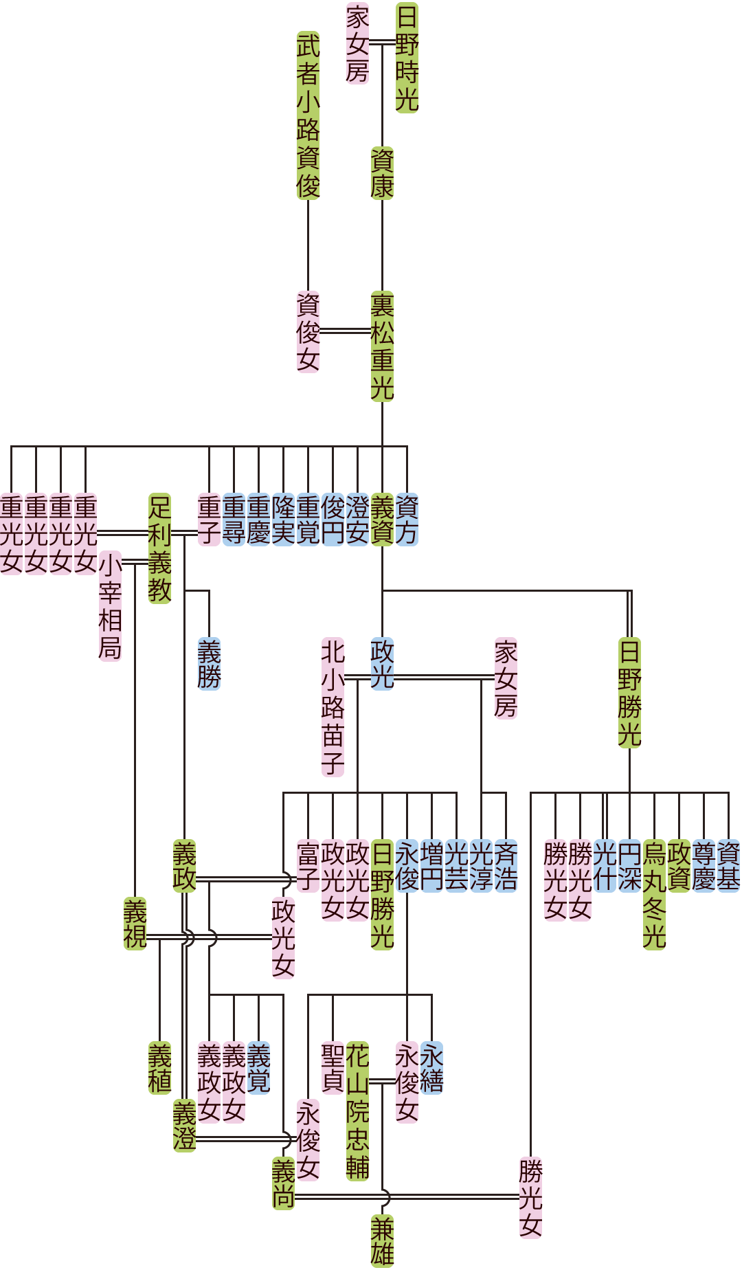 裏松重光・義資の系図