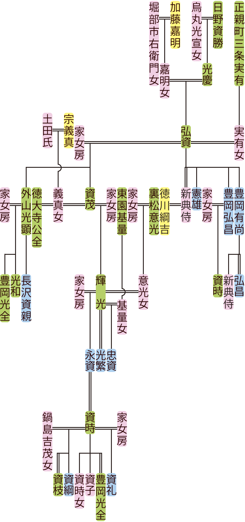 日野弘資～永資の系図