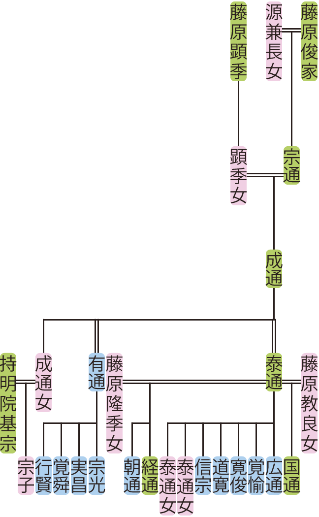 藤原成通の系図